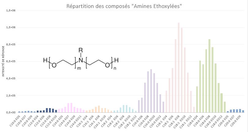 Répartition des composés amines ethoxylées